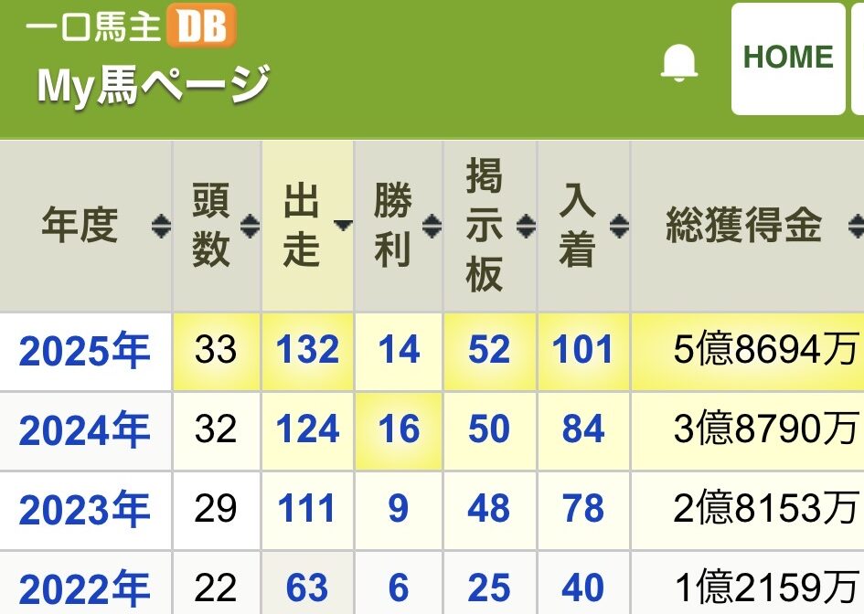 出資馬の成績一覧