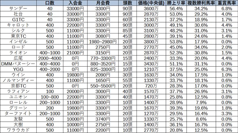一口馬主の23クラブの概要と成績の一覧