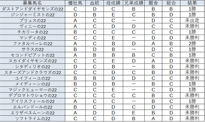インゼル募集馬評価と結果