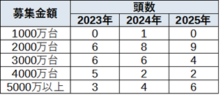 価格別の募集頭数