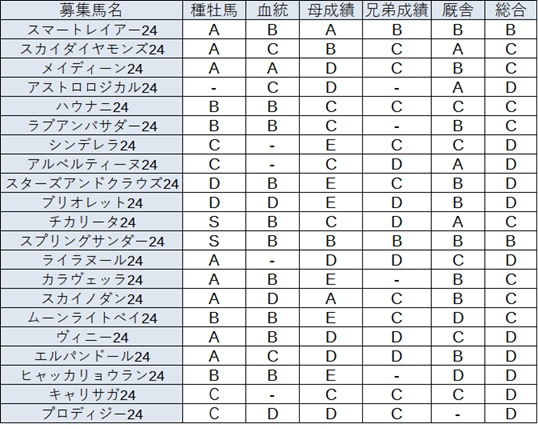 募集馬評価一覧