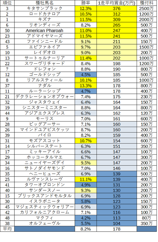 リーディング上位の成績