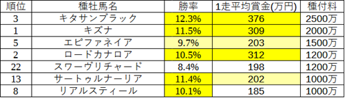 超高価格帯の成績