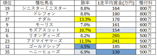 高価格帯の成績