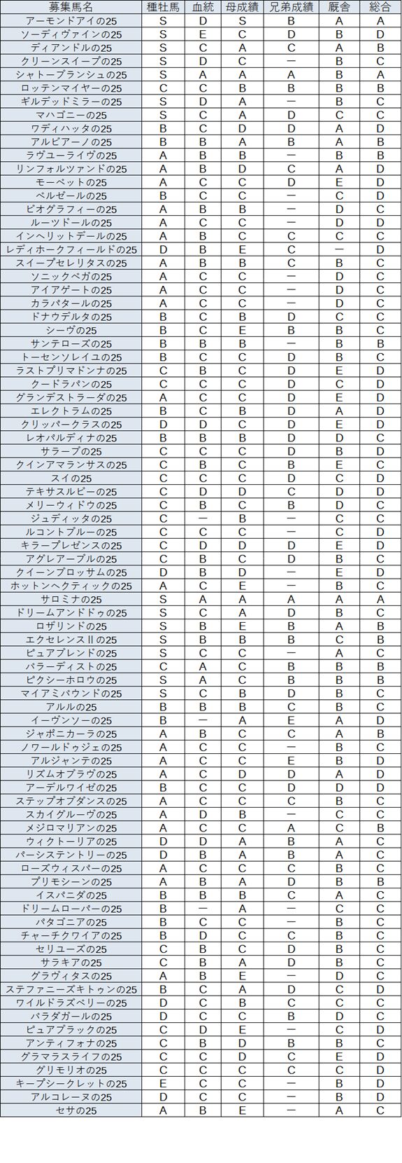 シルク募集馬評価のリスト